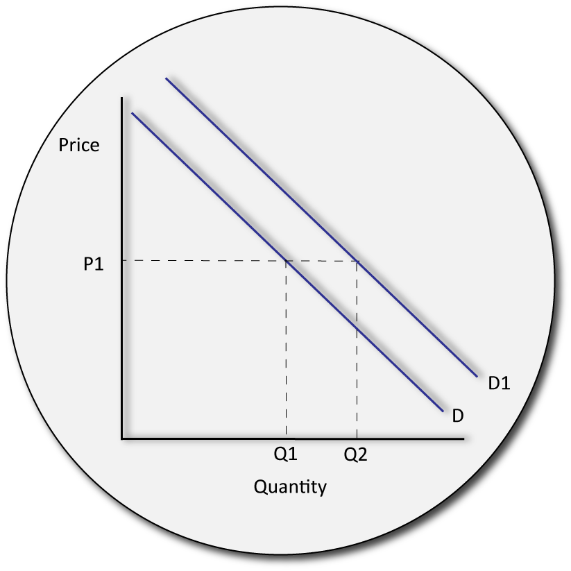 IB economics demand